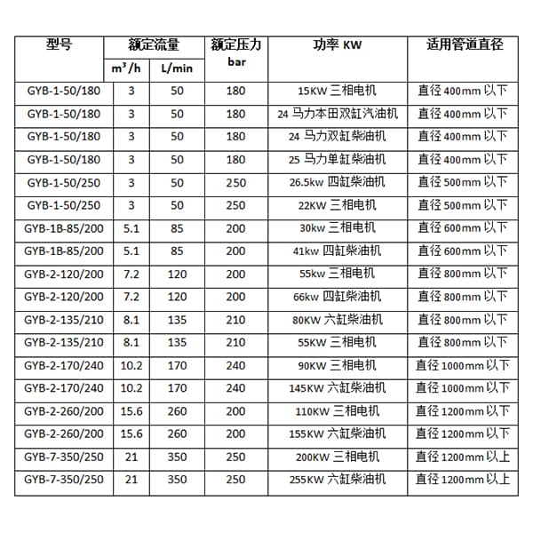 管道疏通器型号参数